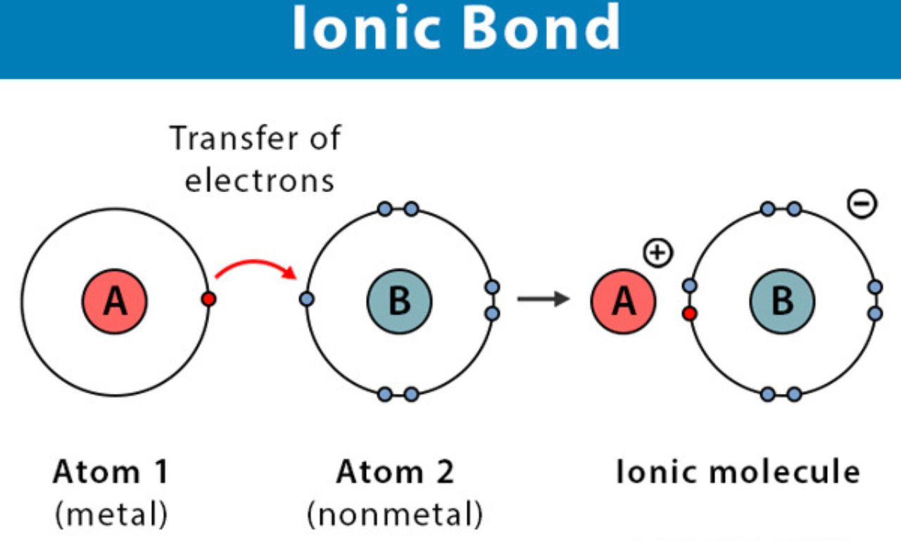 ionic bond